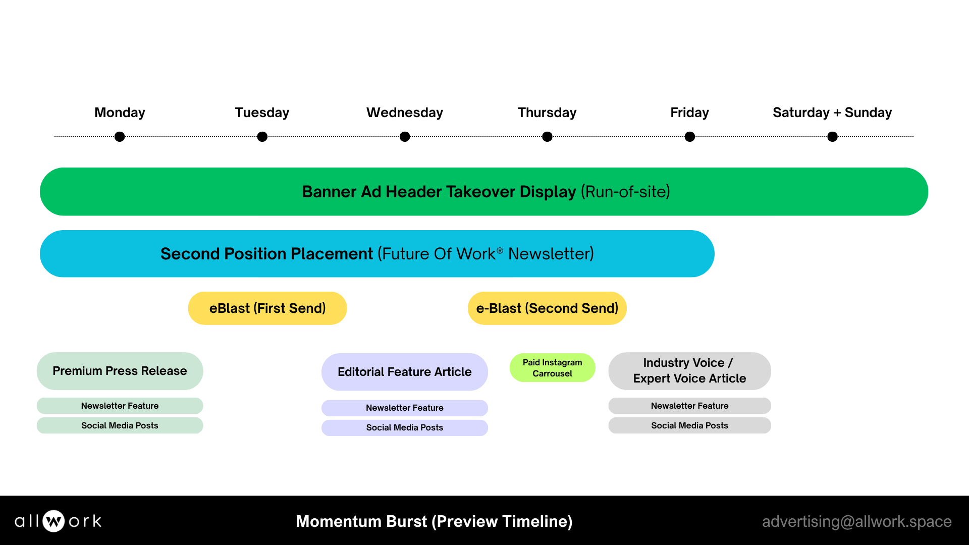 Product Allwork.Space - Momentum Burst Timeline